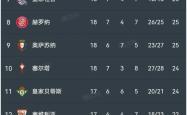 萨索洛客场战胜乌迪内斯，登顶积分榜
