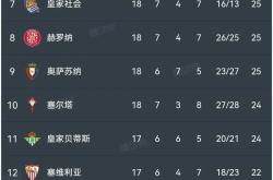 萨索洛客场战胜乌迪内斯，登顶积分榜