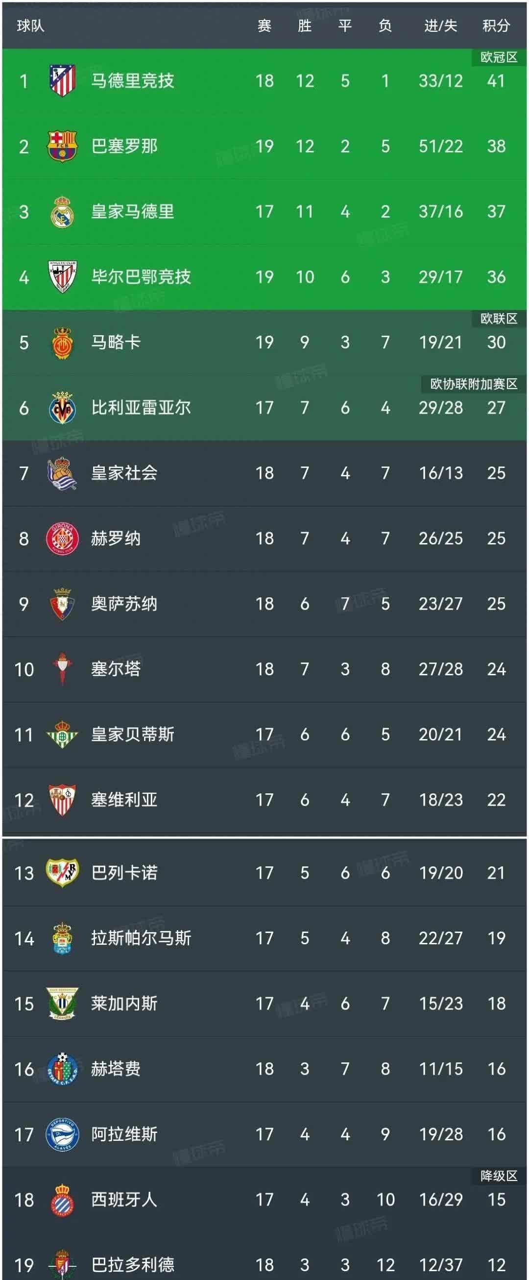 萨索洛客场战胜乌迪内斯，登顶积分榜